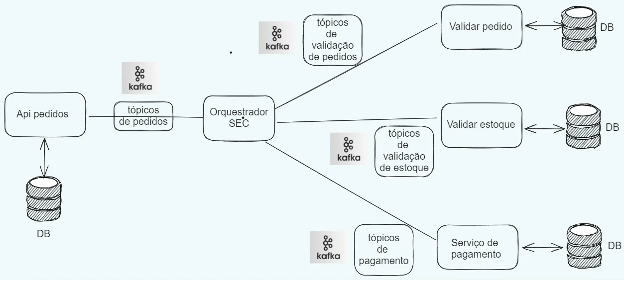Exemplo de arquitetura